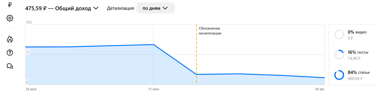 Доход за 8 дней - 475,59р из которых 384,34р - за июль