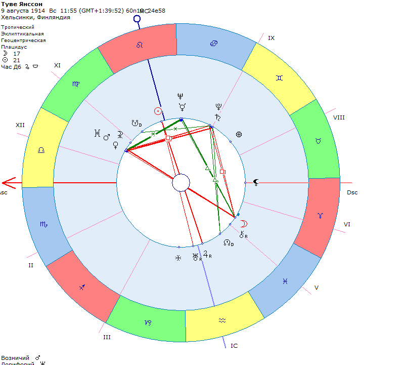 Гороскоп Туве Янссон