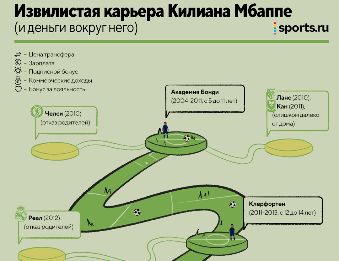 Извилистый путь Мбаппе – на одной картинке. От кубков за 2 евро до  требований, требований, требований | Sports.ru | Дзен