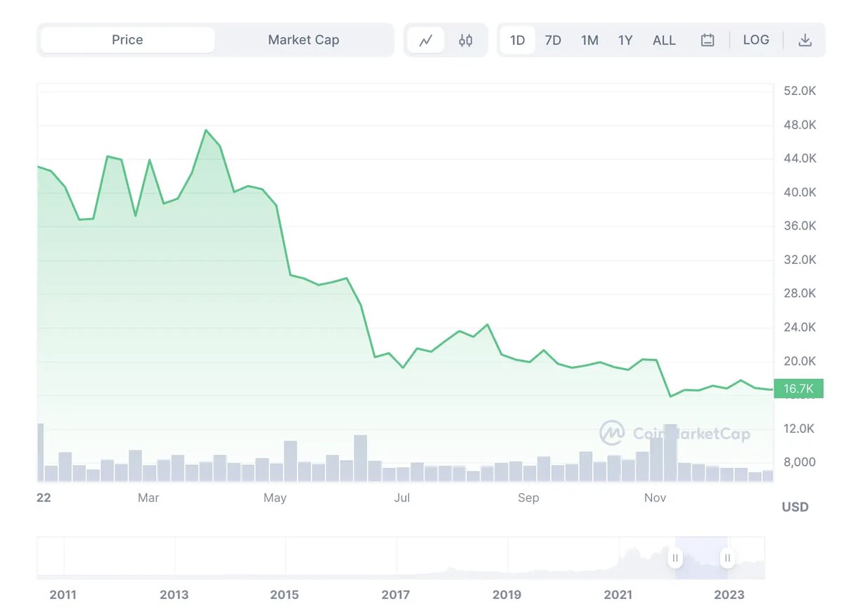 Биткоин когда был 24500$. Когда будет добыт последний биткоин. Добыча биткоина. Когда будет добыт последний биткоин. Общая добыча btc и вознаграждения за блоки.