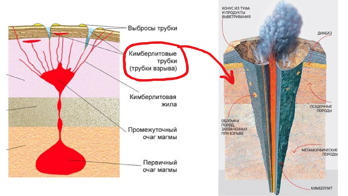 Кимберлитовые трубки – результат извержений подземных вулканов. Под воздействием высоких температур и огромного давления углерод получил прочную кристаллическую решетку и превратился в драгоценный камень. Впоследствии открытие этого свойства позволило наладить производство искусственных алмазов. Но натуральные камни, разумеется, гораздо ценнее