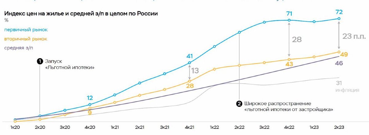 Росстат, расчеты Банка России📷Разрыв темпов роста цен между первичным и вторичным рынками сохраняется на высоком уровне