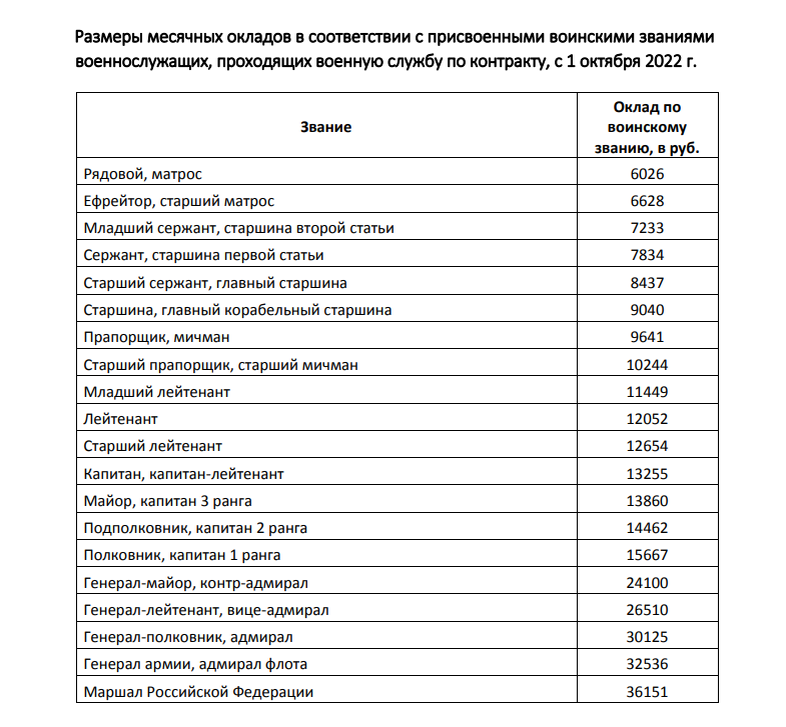 Зарплата бюджетников с октября 2023 года. Оклады военнослужащим с 01.10.2022 таблица. Оклады сотрудников ФСИН В 2023 году. Оклады МВД. Оклад по званию военнослужащих.