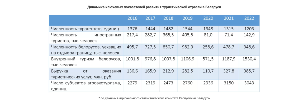 развитие туризма беларусь