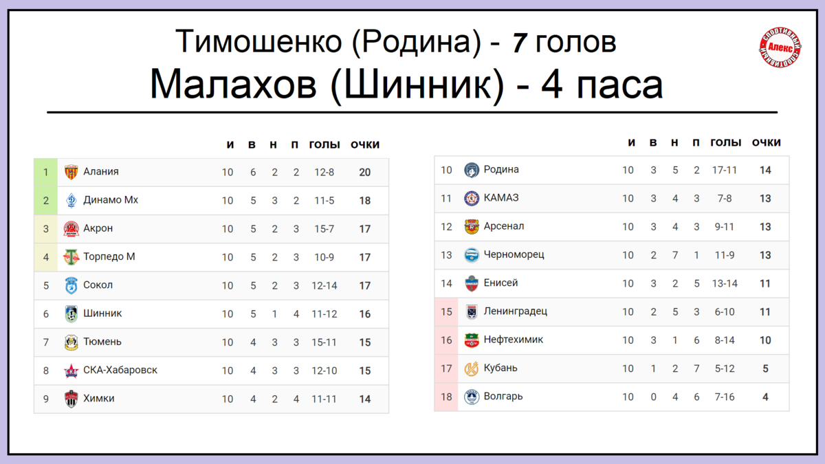 Футбол России. ФНЛ. 10-й тур. Таблица. Результаты. Расписание. Лидер  разгромлен! | Алекс Спортивный * Футбол | Дзен