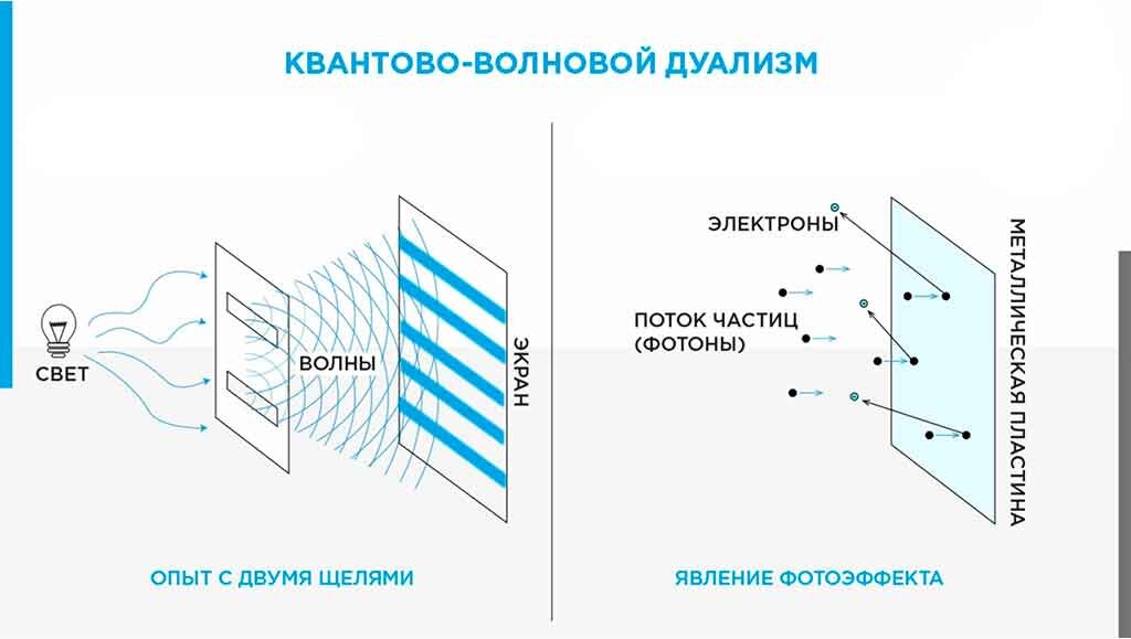 Доказано что свет. Свет волна или частица эксперимент. Электрон частица или волна эксперимент. Квантово-волновой дуализм. Квантово волновой дуализм опыт.