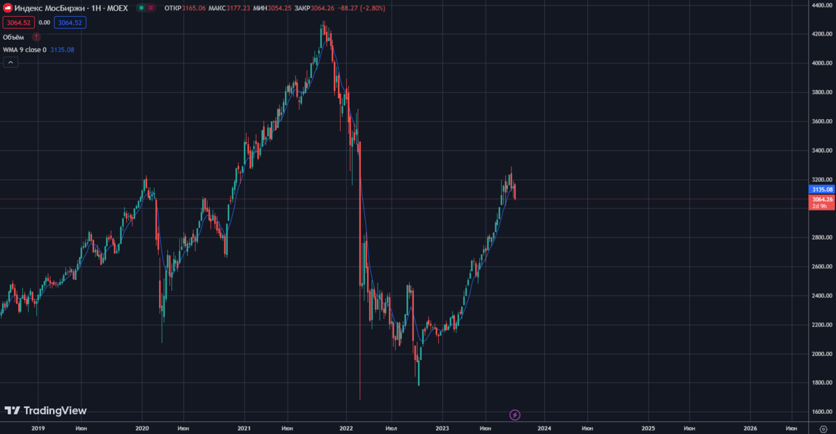 Какой исход ждете вы? Будет ли затяжная коррекция? Пишите ваше мнение в комментариях.