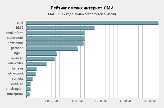 Диаграмма №1 Рейтинга АРИ интернет-СМИ Омска. МАРТ © АРИ, 2019