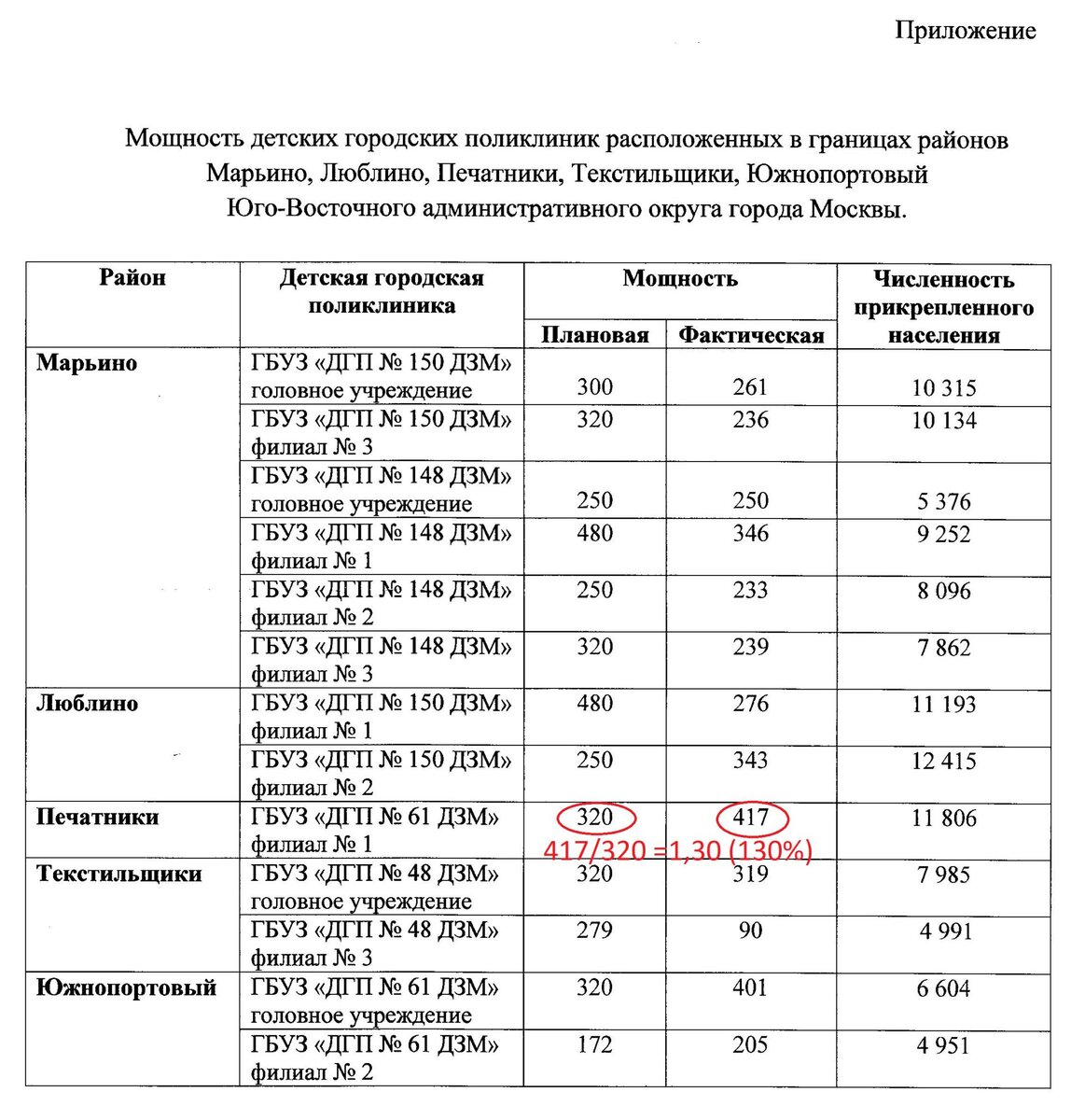 Ремонт детской поликлиники в Печатниках вновь откладывается | Народный  Совет района Печатники | Дзен