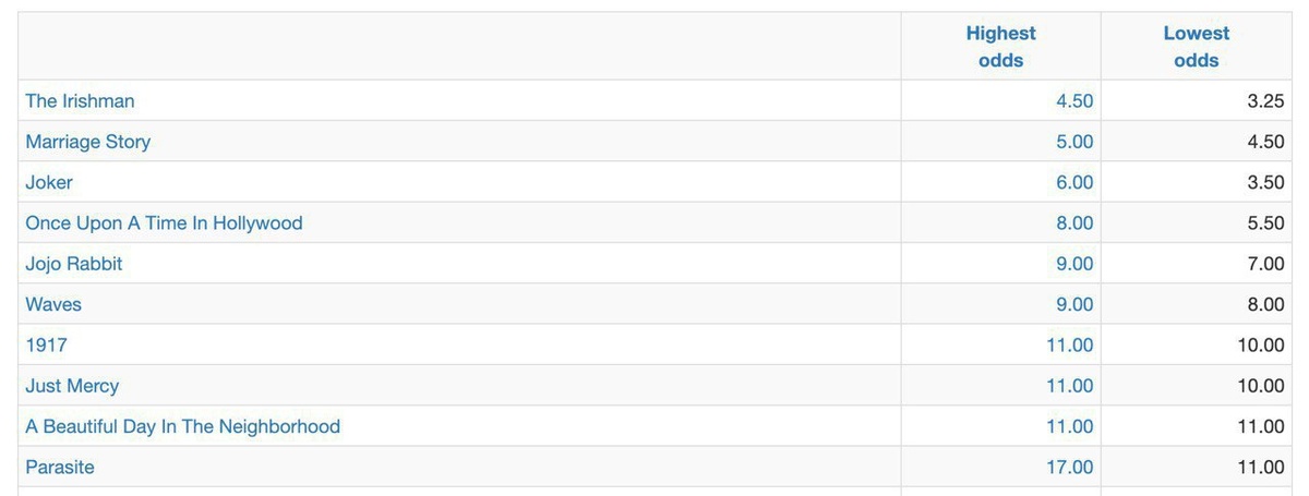 Коэффициенты букмекеров