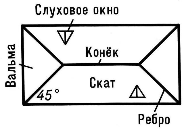 Двухскатная крыша своими руками