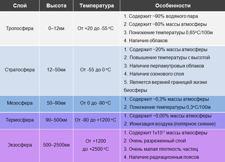 Нарисуйте строение атмосферы солнца и укажите примерные размеры слоев атмосферы