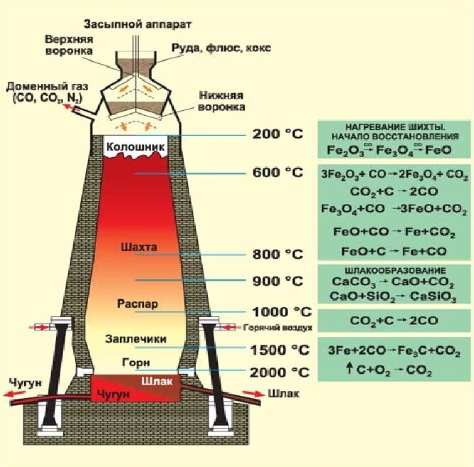 Схема восстановления железа в доменной печи
