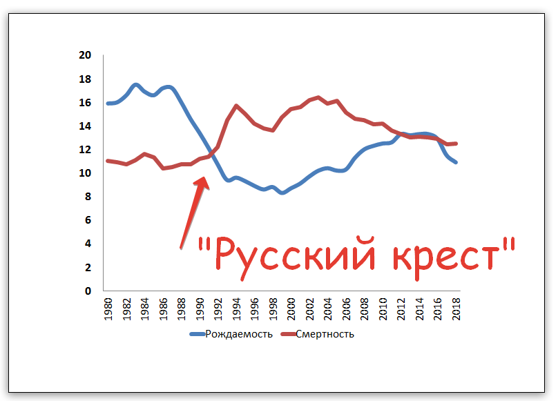 Динамика показателей рождаемости и смертности в России в 1980 - 2018 гг.