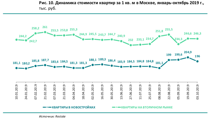 Динамика цен аренды москва. Современное состояние рынка недвижимости. Статистика продаж квартир. Динамика продаж недвижимости в Москве. Статистика продаж квартир в Москве.