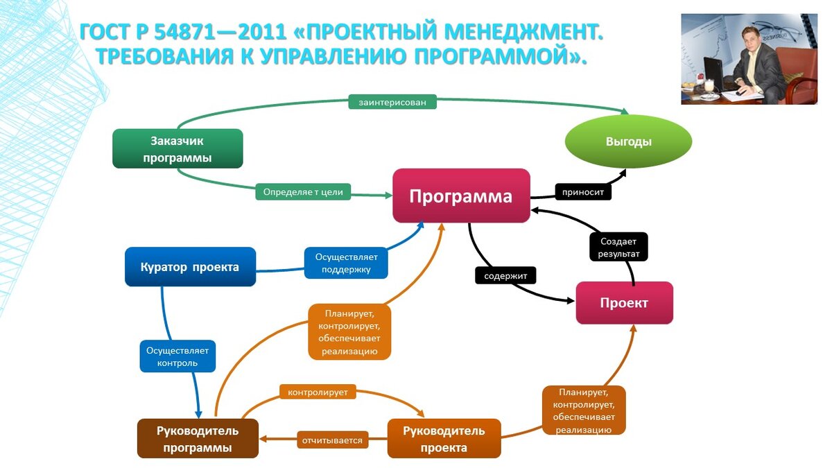 Управление проектами по созданию и развитию стартапов