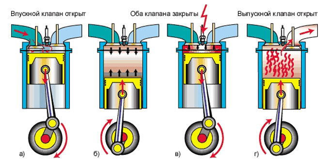 Принцип работы 2х тактного и 4х тактного двигателей