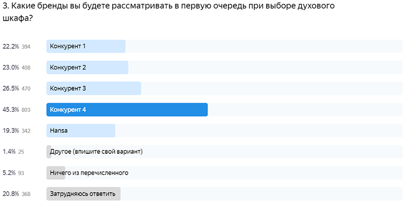 Результаты опроса для сегмента «Женщины 35-45 лет»