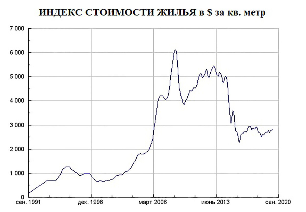 Квадратный метр стоимость недвижимость. Индекс стоимости жилья. Индекс стоимости жилья график. Индекс цен на недвижимость. Стоимость квадратного метра в Москве график.