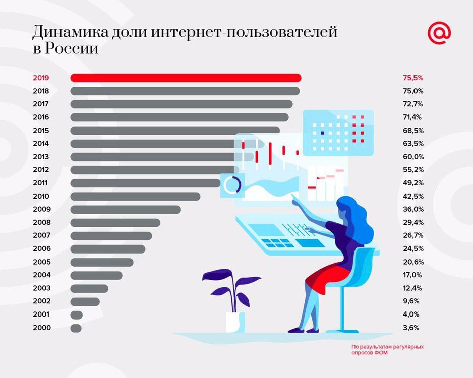 Диаграмма использования интернета