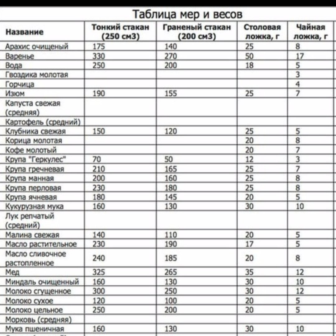 Мерные граммы. Таблица мер сколько грамм в столовой ложке. Таблица меры веса сыпучих продуктов в стакане. Таблица меры сыпучих продуктов в чайной ложке. Мерная таблица ложка столовая.