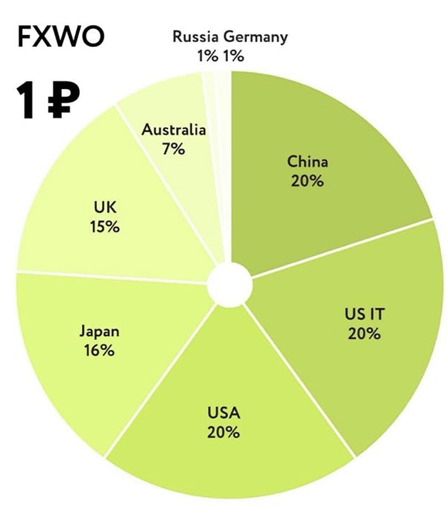 Finex germany. Finex акции глобального рынка. Фонд глобального рынка FXWO. FXWO состав. ETF сча.