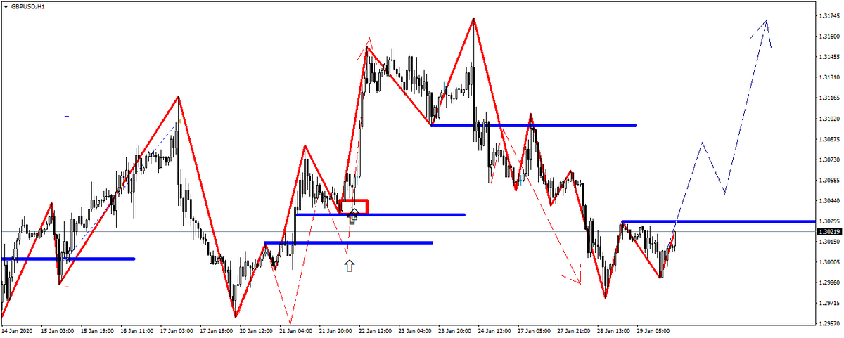 Буду покупать GBPUSD после импульса и закрепления на коррекции