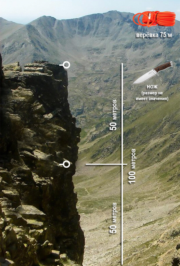На высоте 100 метров. У человека веревка 75 метров. Загадка про альпиниста. Загадка про альпиниста и веревку. Альпинист и веревка 75 метров.