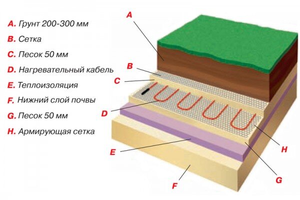 Схема устройства подпочвенного кабельного обогрева в теплице