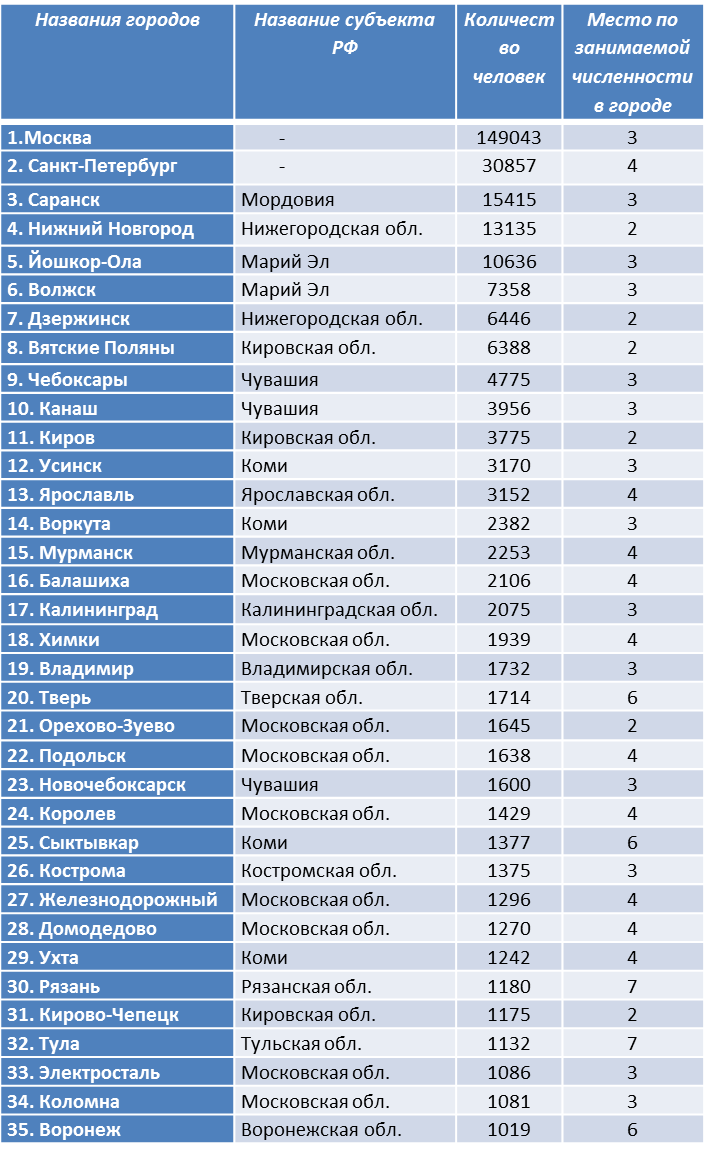 Составлено по данным переписи населения 2010 г.