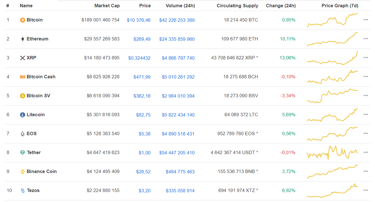 Данные: CoinMarketCap