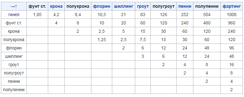 7 фунтов в рублях. Гинея это сколько. Гинеи фунты шиллинги. 1 Гинея в фунтах. Гинея это сколько в рублях.