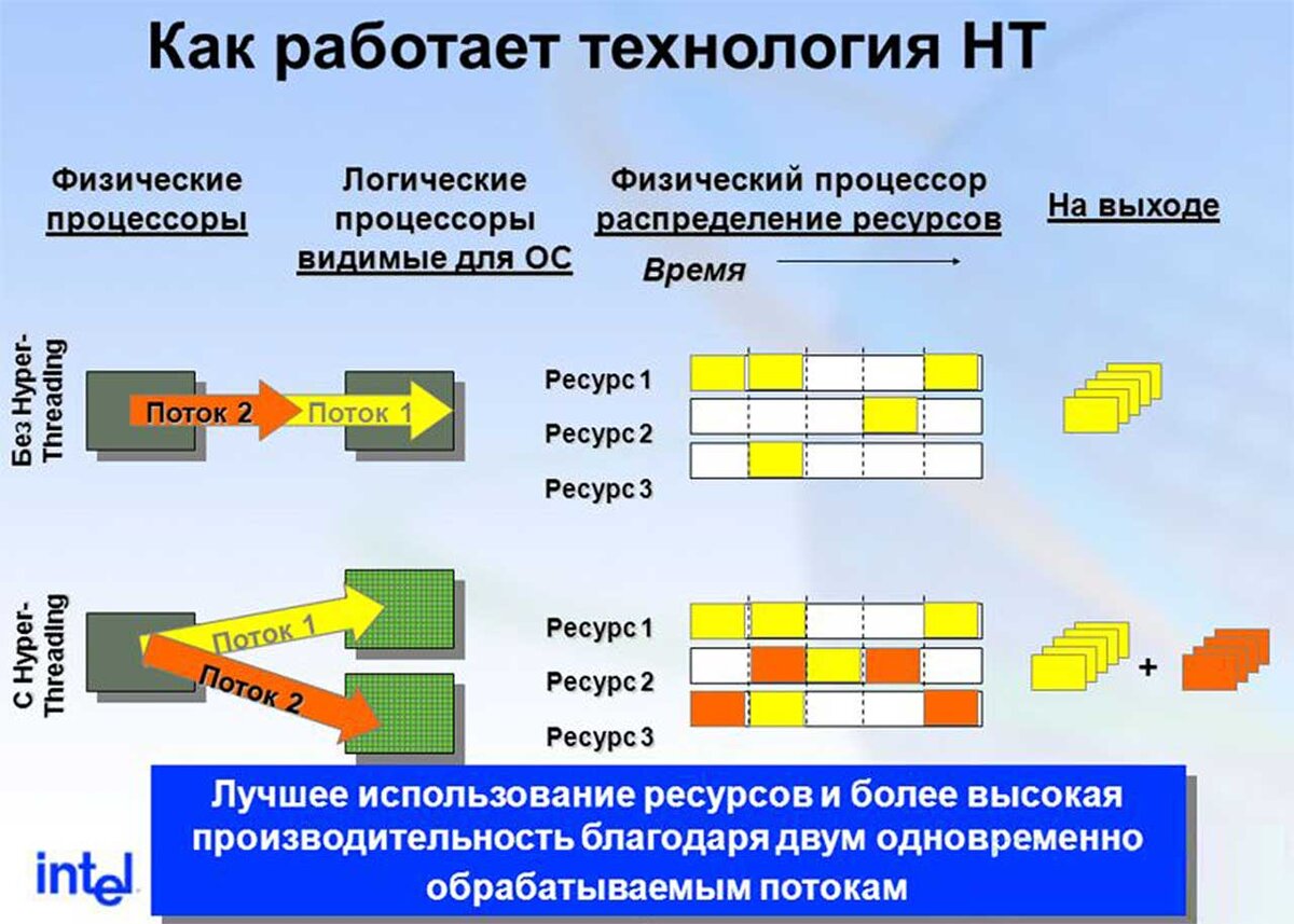 Hyper threading процессоры