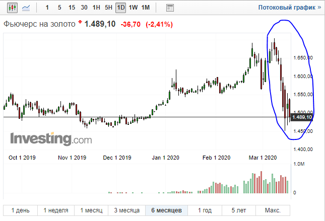 -10% за то же время, не так должен работать защитный актив.
