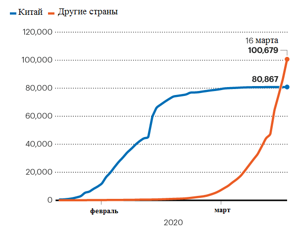 Рост заболеваемости