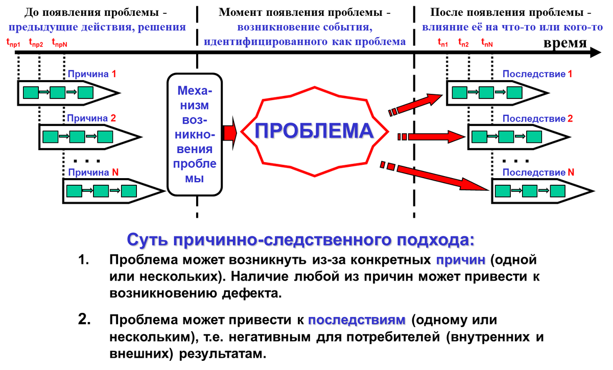 Структура и суть причинно-следственного подхода