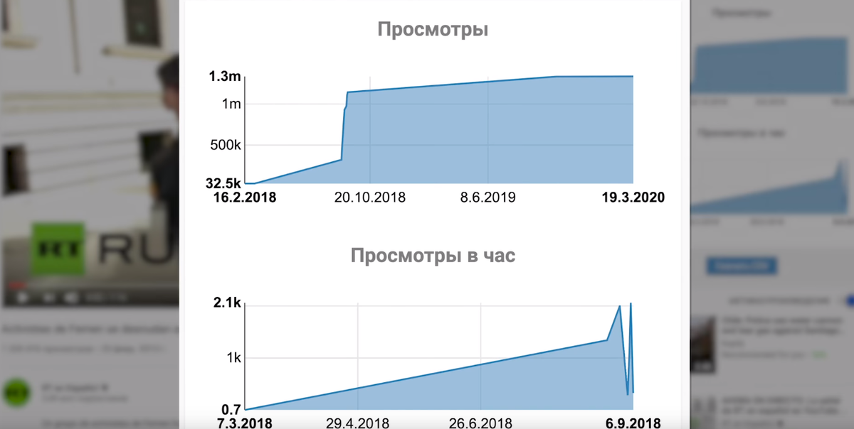 Типичный пример накрутки просмотром RT.