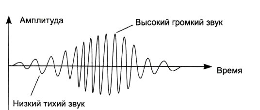 Частота и амплитуда звуковой волны