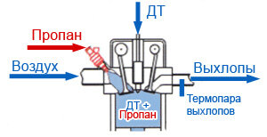 Схема работы газодизеля на пропане (упрощенная)