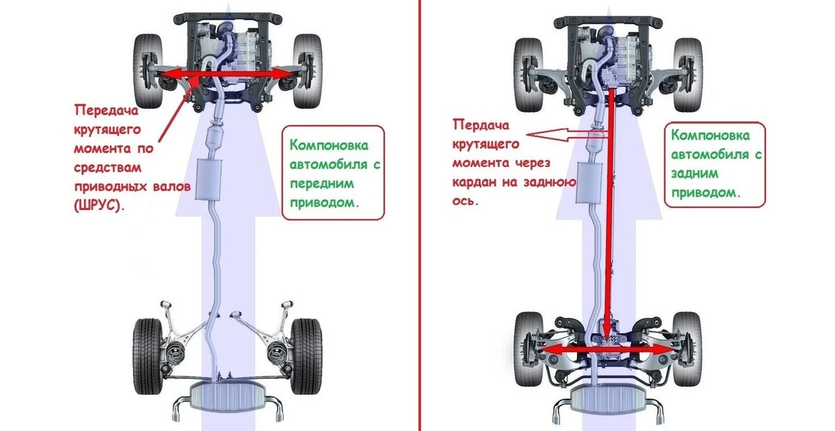 Какой привод лучше. Передний привод и задний привод плюсы и минусы. Передний привод плюсы и минусы. Плюсы заднего привода. Минусы переднего привода.