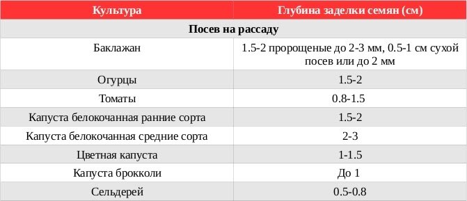 Таблица 1. Глубина заделки семян для посева на рассаду. Для ОГ - см. таблицу 2 :) 