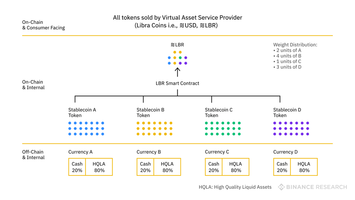 Концепция стейблкоинов Libra и их резервных активов. Источник: Binance