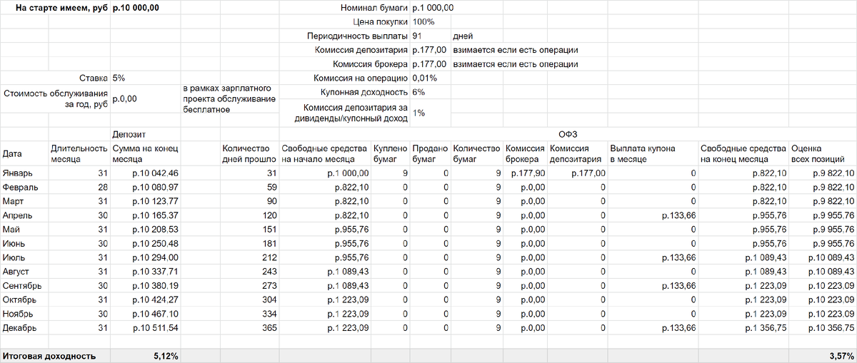 Стартовый капитал 10,000 рублей