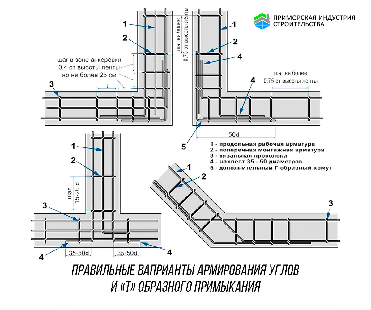 Анкеровка и нахлест арматуры. Армирование углов фундамента схемы. Схема арматуры для ленточного фундамента. Схема арматурного каркаса для ленточного фундамента. Схема армирования ленточного фундамента 500 мм.