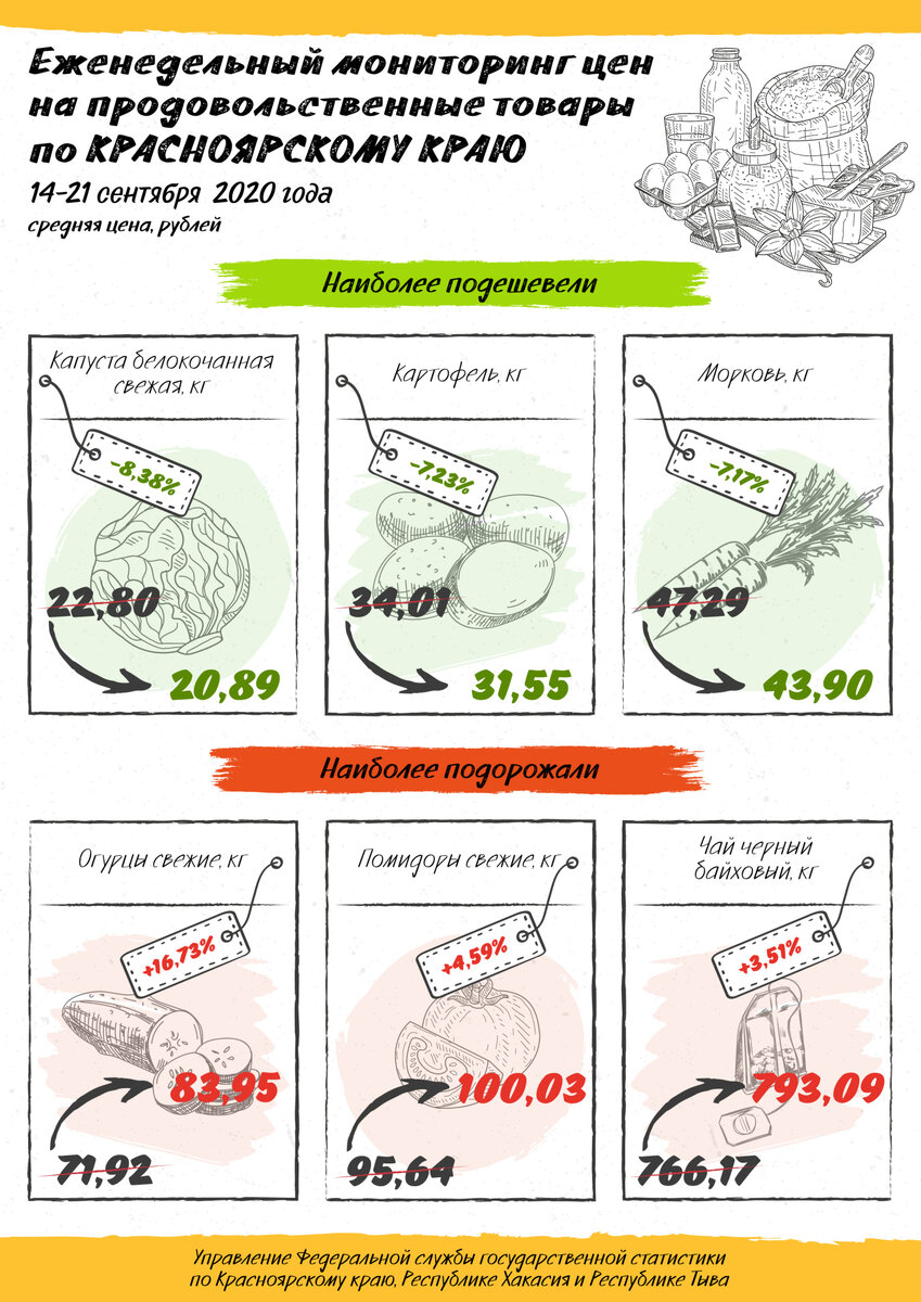 Еженедельный мониторинг цен на продовольственные товары по Красноярскому краю (14-21 сентября 2020 года)