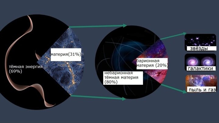 Доля тёмной энергии, небарионной тёмной материи и обычного вещества в полной энергии Вселенной по данным нового исследования. Перевод Вести.Ru.
Иллюстрация UCR/Mohamed Abdullah.
