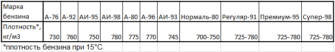 Таблица плотности бензина при 15 °C