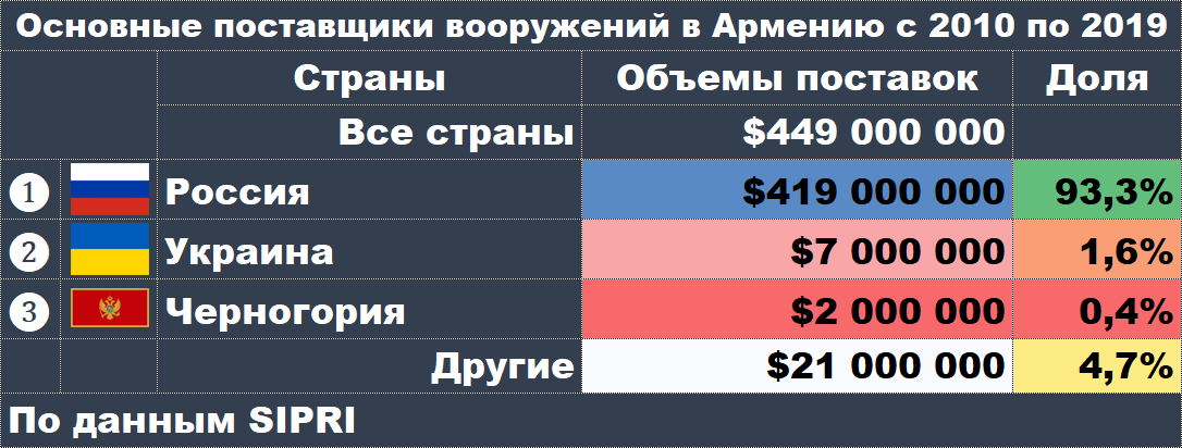 Азербайджан таблица. Основные поставщики оружия Азербайджана. Основные поставщики оружия Армении. Основные поставщики вооружений в Азербайджан. Поставки вооружения в Азербайджан таблица.