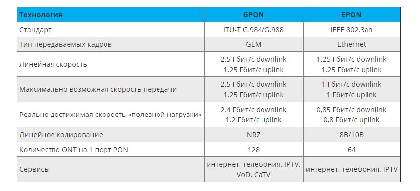 Таблица 1 – Сравнение технологий GPON и EPON