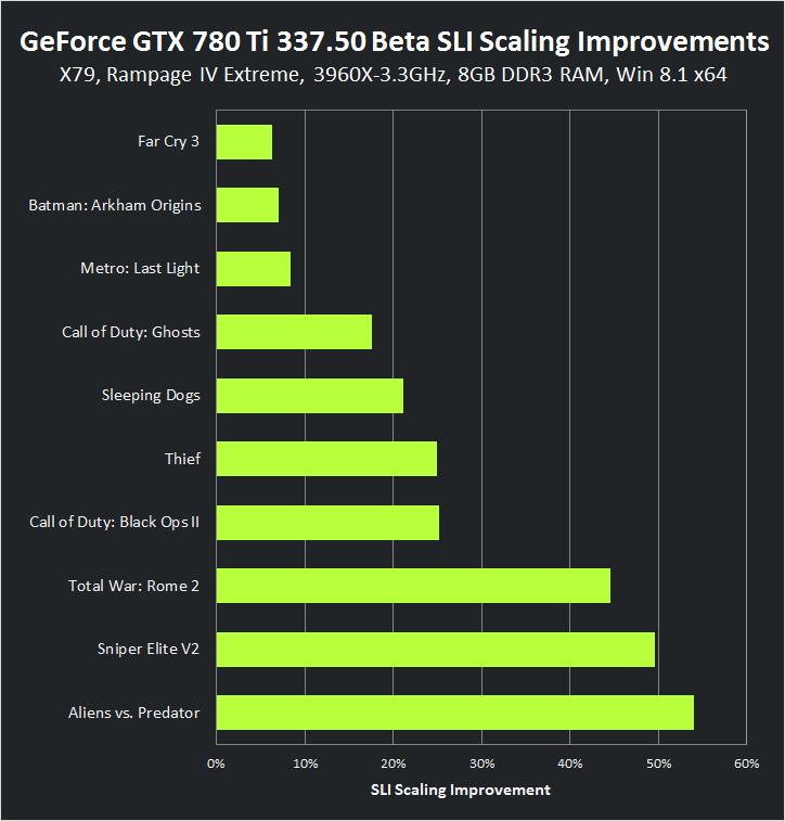 * График улучшений масштабирования GeForce GTX SLI